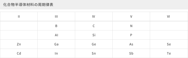 化合物半導体材料の周期律表