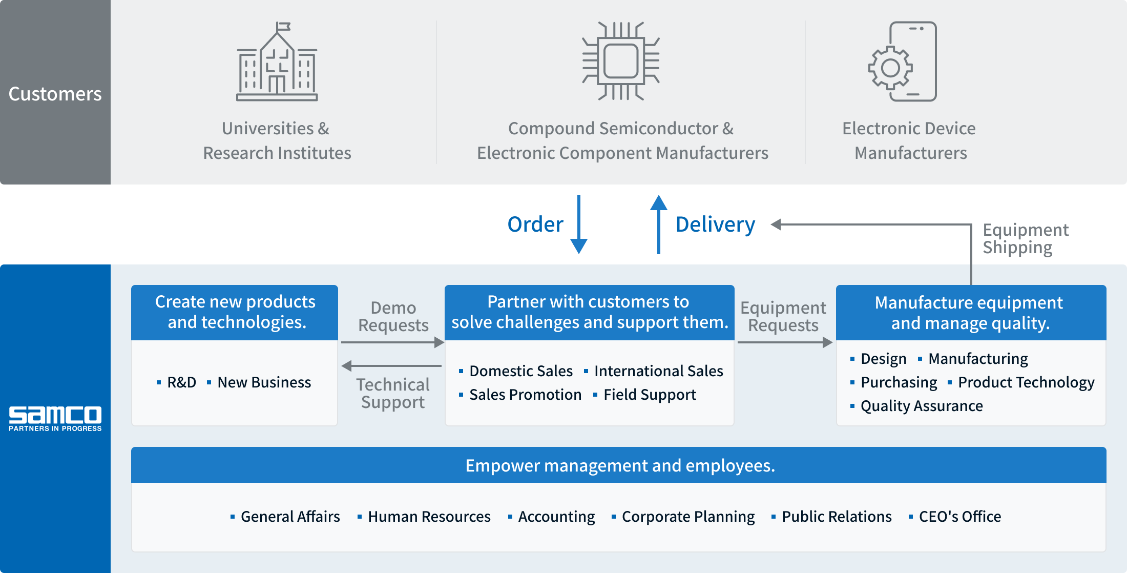 Customer and Samco Flowchart