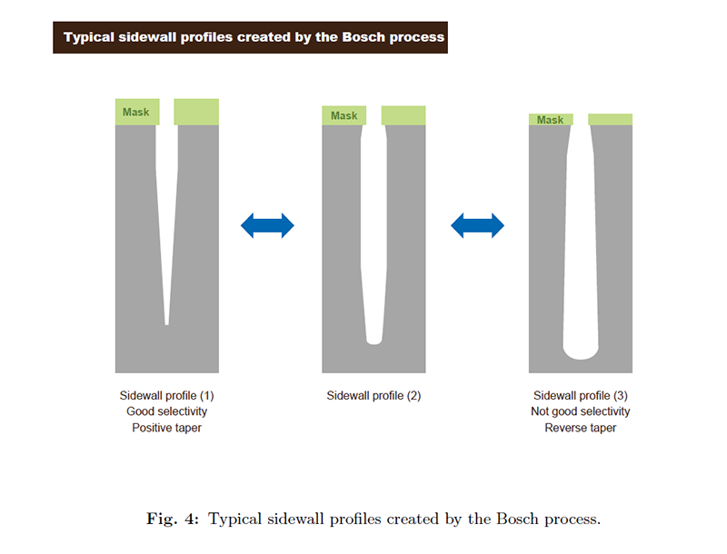 Fig. 4 Typical sidewall profiles created by the Bosch process.png