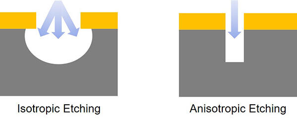 Isotropic and Anisotropic Etching.jpg