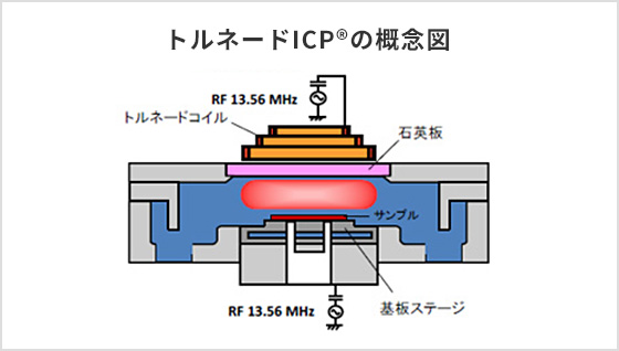 トルネードICP®の概念図