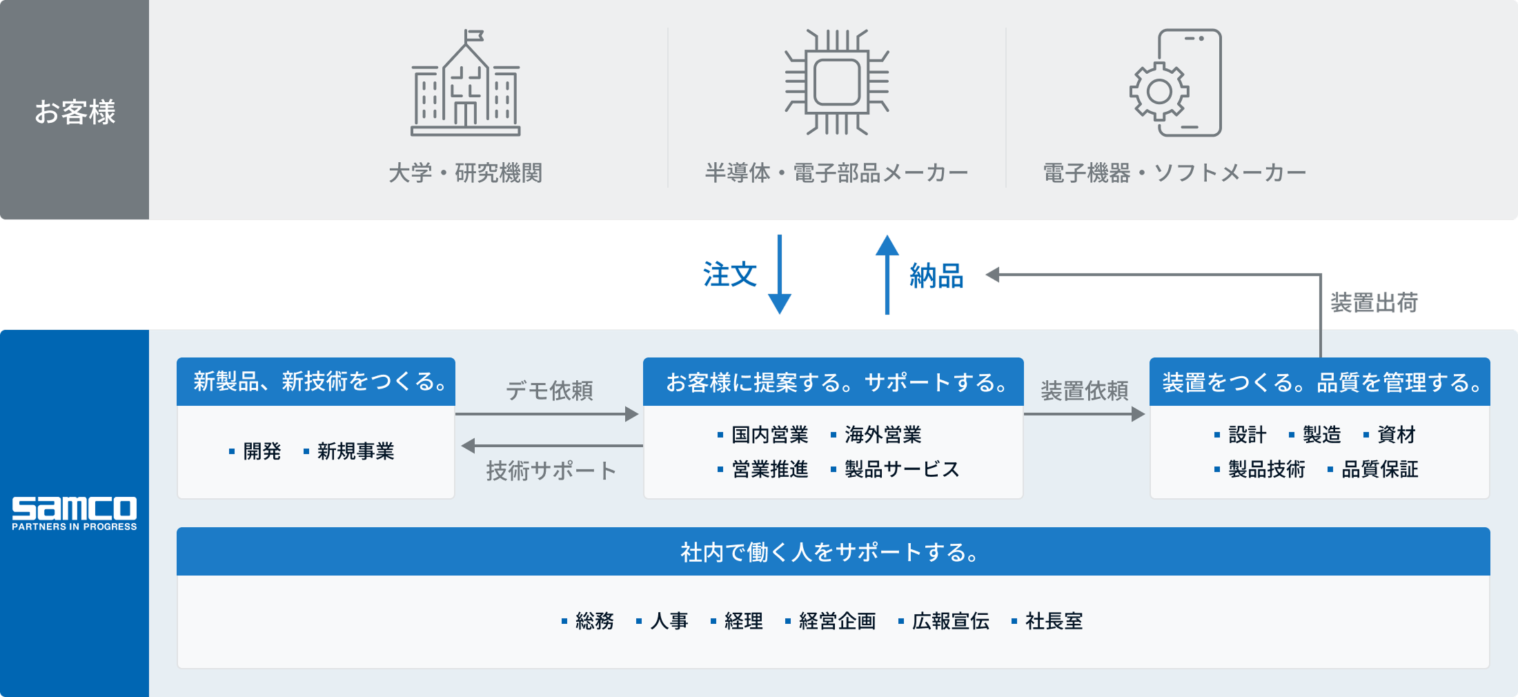 お客様とサムコのフロー図